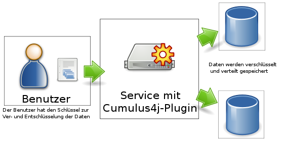 Vereinfachtes Schema von Cumulus4j