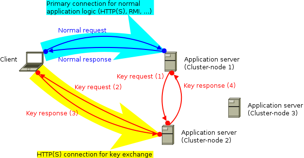 Deployment without key server with clustered application server