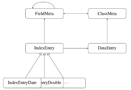 The Cumulus4j data structure